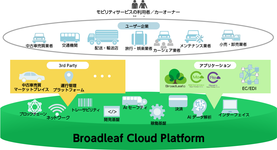 Broadleaf Cloud Platform概念図